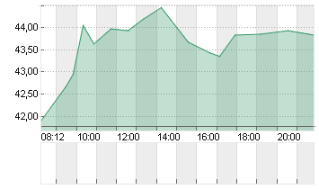 ECKERT+ZIEGLER  INH O.N. Chart