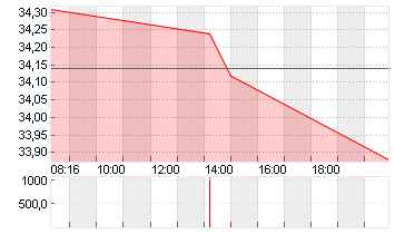 FRESENIUS SE+CO.KGAA O.N. Chart