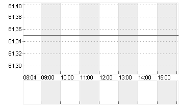 HEINEKEN HLDG     EO 1,60 Chart