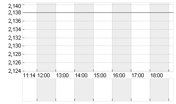 EURIBOR (EUR) 3 MONATE Chart