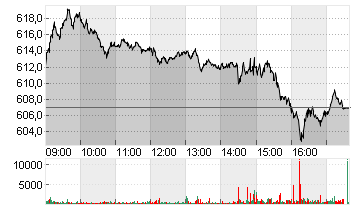 LVMH               EO 0,3 Chart