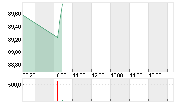 STARBUCKS CORP. Chart