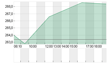 HYPOPORT SE  NA O.N. Chart