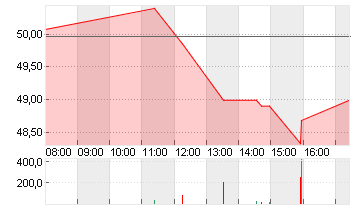 SANDOZ GROUP AG   SF -,05 Chart