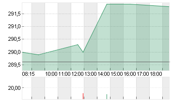 ALLIANZ SE NA O.N. Chart