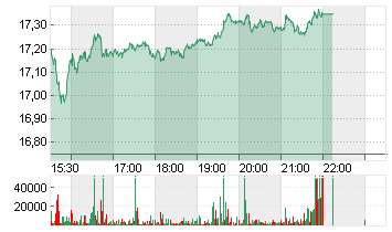 INVESCO LTD       DL -,10 Chart