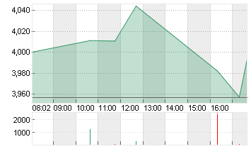 AMC ENTERTAINM.HLD.A  NEW Chart