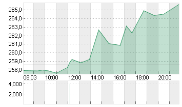 CROWDSTRIKE HLD. DL-,0005 Chart