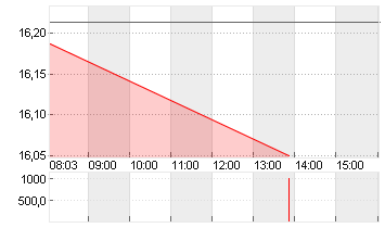 DEUTSCHE BANK AG NA O.N. Chart