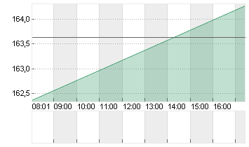 HERSHEY CO.          DL 1 Chart