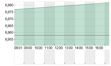 WB DISCOVERY SER.A DL-,01 Chart