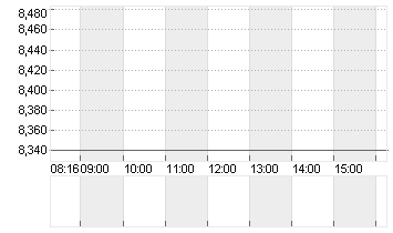 LPKF LASER+ELECTR.INH ON Chart