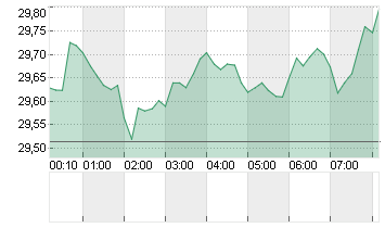 SILBER FEINUNZE Chart