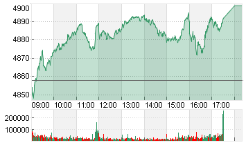 ESTX 50 PR.EUR Chart