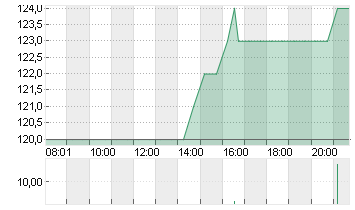 PJT PARTNERS INC.A DL-,01 Chart