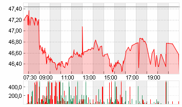 SIEMENS HEALTH.AG NA O.N. Chart
