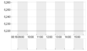 PROSIEBENSAT.1  NA O.N. Chart