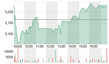 DT.PFANDBRIEFBK AG Chart