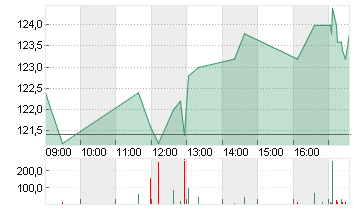 STO SE+CO.KGAA VZO O.N. Chart