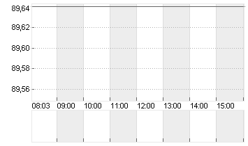 STARBUCKS CORP. Chart