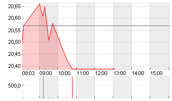 ALSTOM S.A. INH.     EO 7 Chart