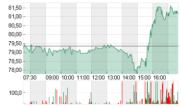 UBER TECH.      DL-,00001 Chart