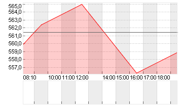 GOLDMAN SACHS GRP INC. Chart