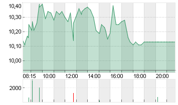 AUTO1 GROUP SE  INH O.N. Chart