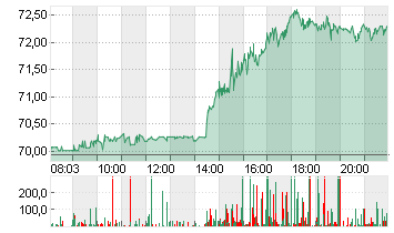 PAYPAL HDGS INC.DL-,0001 Chart