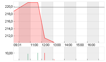 HILTON WORLD.HDGS DL -,01 Chart