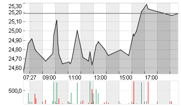 COMMERZBANK AG Chart