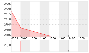 DASSAULT AVIAT.INH.EO-,80 Chart