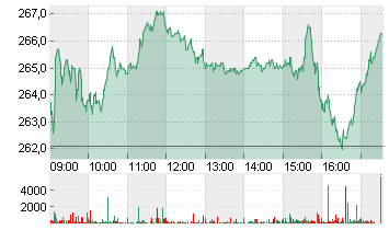 SONOVA HLDG AG NA.SF 0,05 Chart