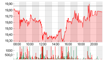 BAYER AG NA O.N. Chart