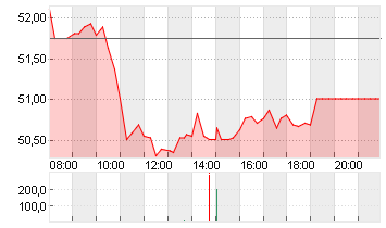 UNIPER SE  NA O.N. Chart