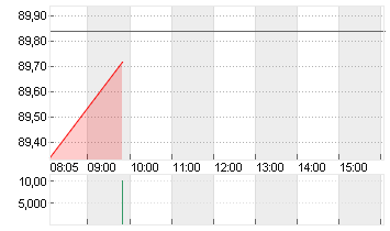 VOLKSWAGEN AG VZO O.N. Chart