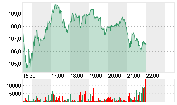 AVIS BUDGET GROUP  DL-,01 Chart