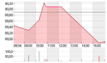 VOLKSWAGEN AG VZO O.N. Chart