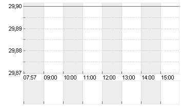 FNAC DARTY INH. EO 1 Chart