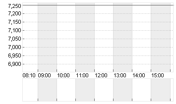 WOLFSPEED INC.  DL-,00125 Chart