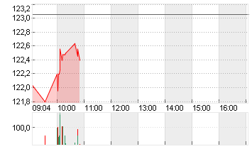 3M CO.             DL-,01 Chart