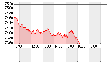 OEL BRENT BARREL Chart