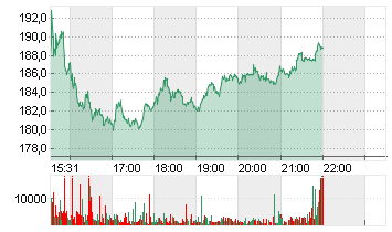 CARVANA CO. Chart