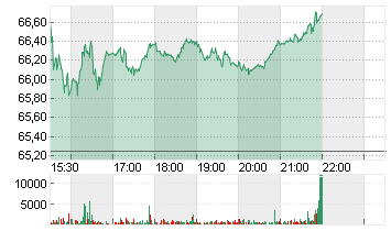 CIENA CORP. NEW    DL-,01 Chart