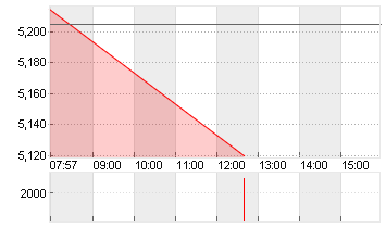 DT.PFANDBRIEFBK AG Chart