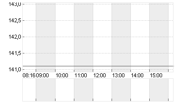 HAPAG-LLOYD AG NA O.N. Chart