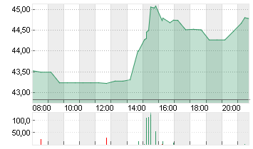 DELTA AIR LINES INC. Chart