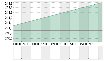 APPLE INC. Chart