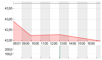 BASF SE NA O.N. Chart