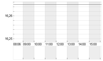 AIXTRON SE NA O.N. Chart